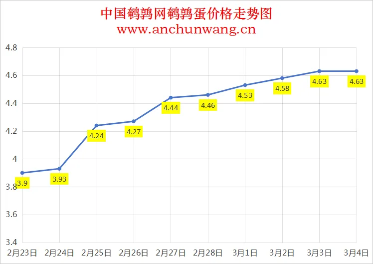 2025.3.4全国鹌鹑蛋价格：均价4.63元 稳为主