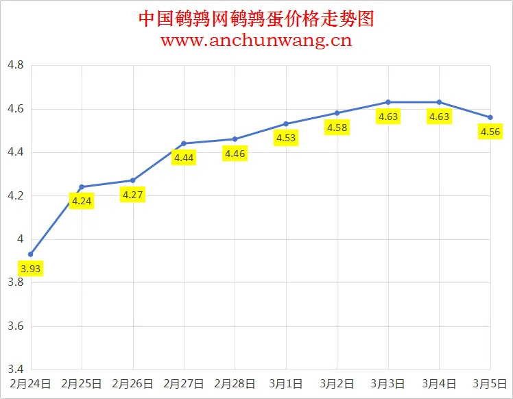 2025.3.5全国鹌鹑蛋价格：均价4.56元 多地跌