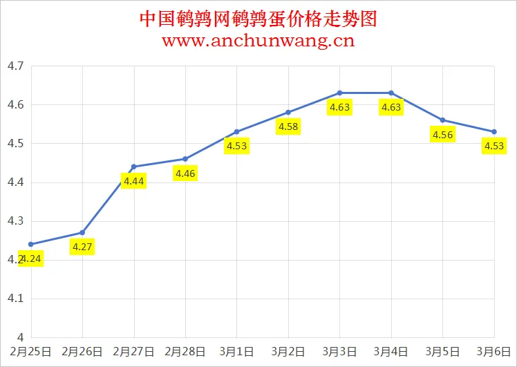 2025.3.6全国鹌鹑蛋价格：均价4.53元 局部跌