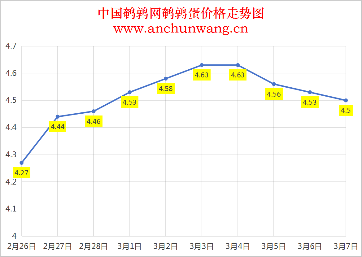 2025.3.7全国鹌鹑蛋价格：均价4.5元 局部跌