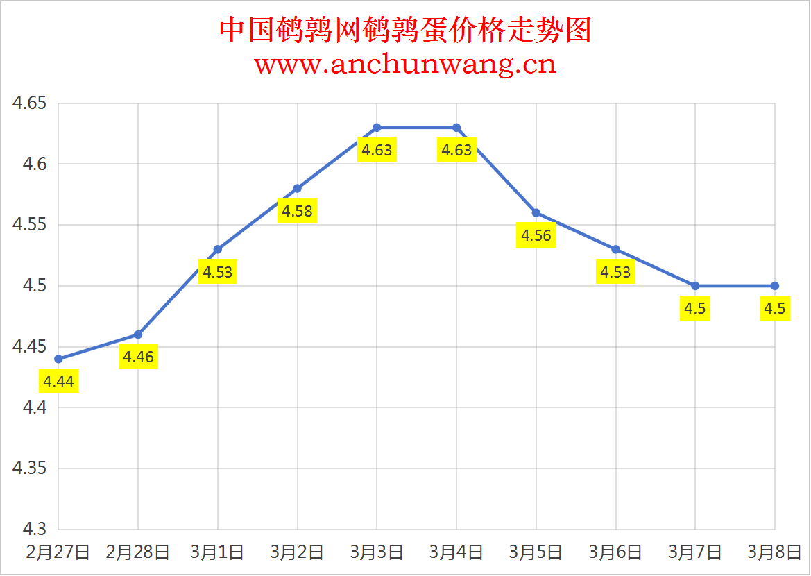 2025.3.8全国鹌鹑蛋价格：均价4.5元 稳为主