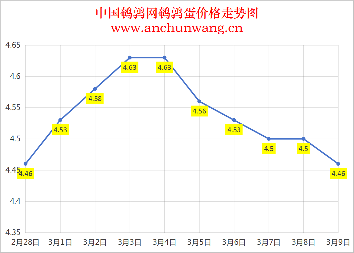 2025.3.9全国鹌鹑蛋价格：均价4.46元 局部跌