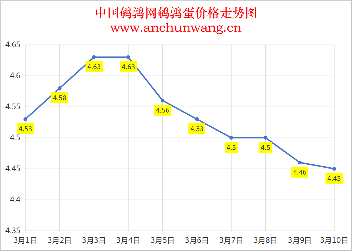 2025.3.10全国鹌鹑蛋价格：均价4.45元 个别跌