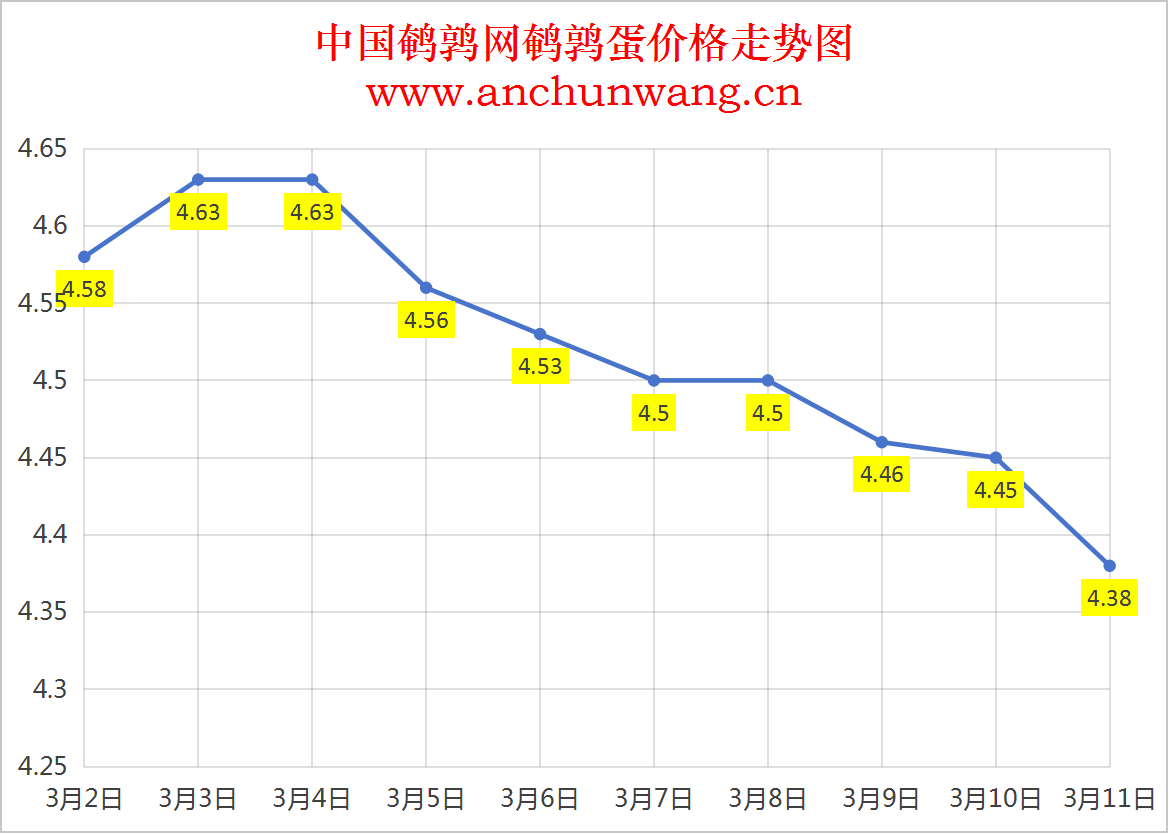 2025.3.11全国鹌鹑蛋价格：均价4.38元 多地跌