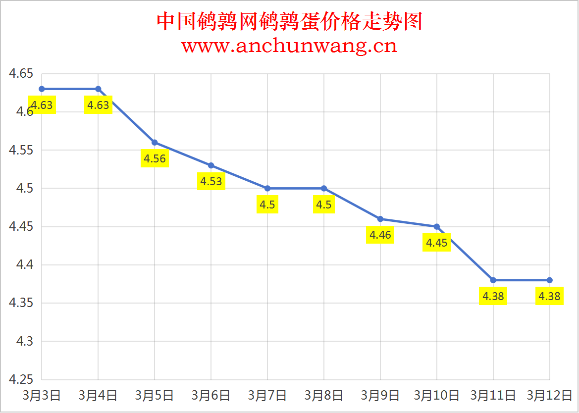 2025.3.12全国鹌鹑蛋价格：均价4.38元 稳为主