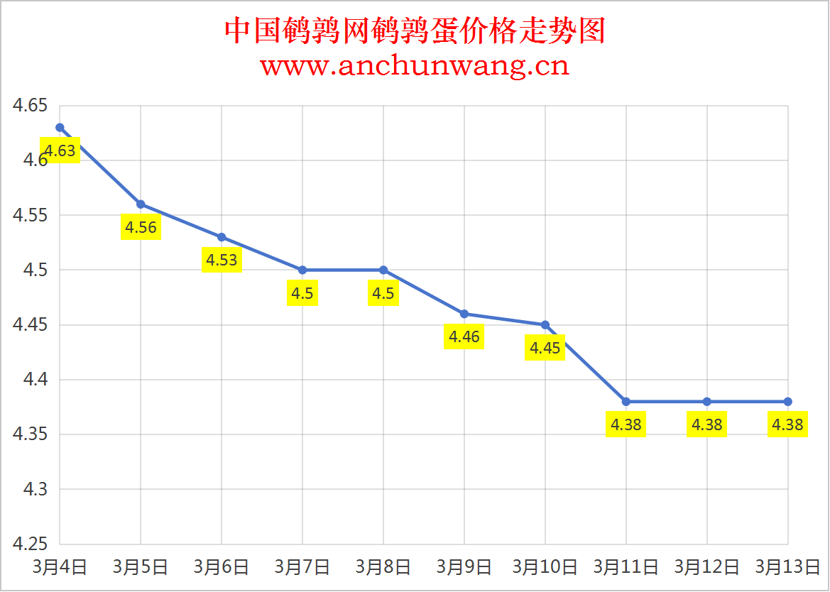 2025.3.13全国鹌鹑蛋价格：均价4.38元 稳为主