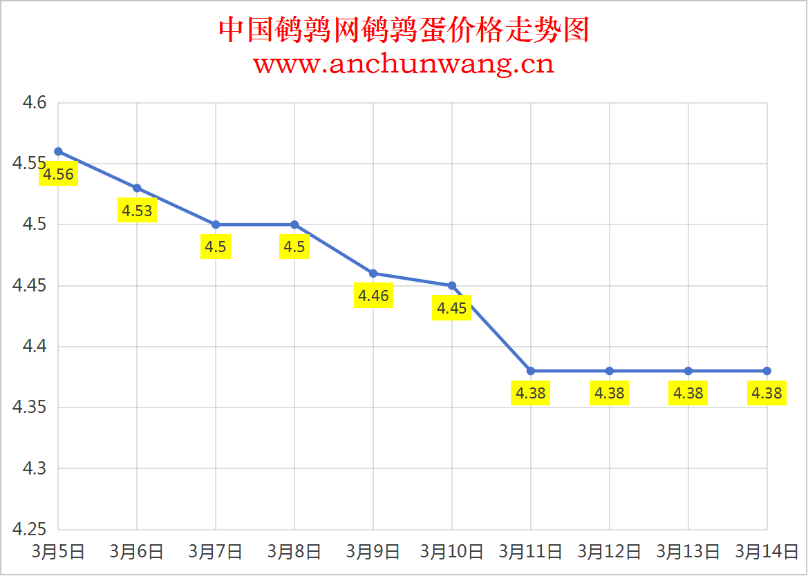 2025.3.14全国鹌鹑蛋价格：均价4.38元 稳为主