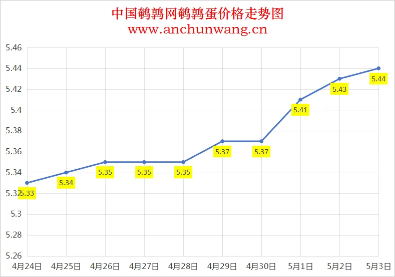 2025年5月3日全国鹌鹑蛋价格：均价5.44元 个别涨