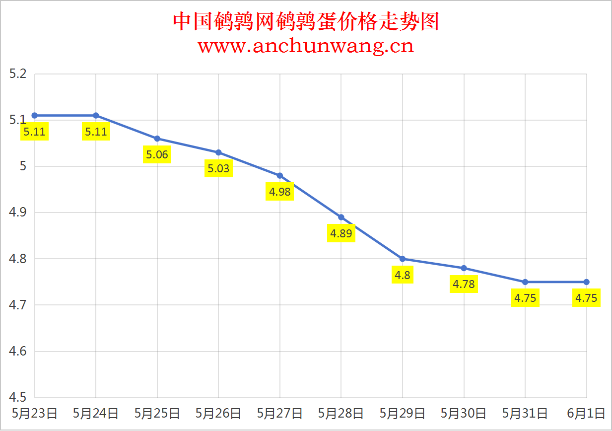 2025年6月1日全国鹌鹑蛋价格：均价4.75元 稳为主