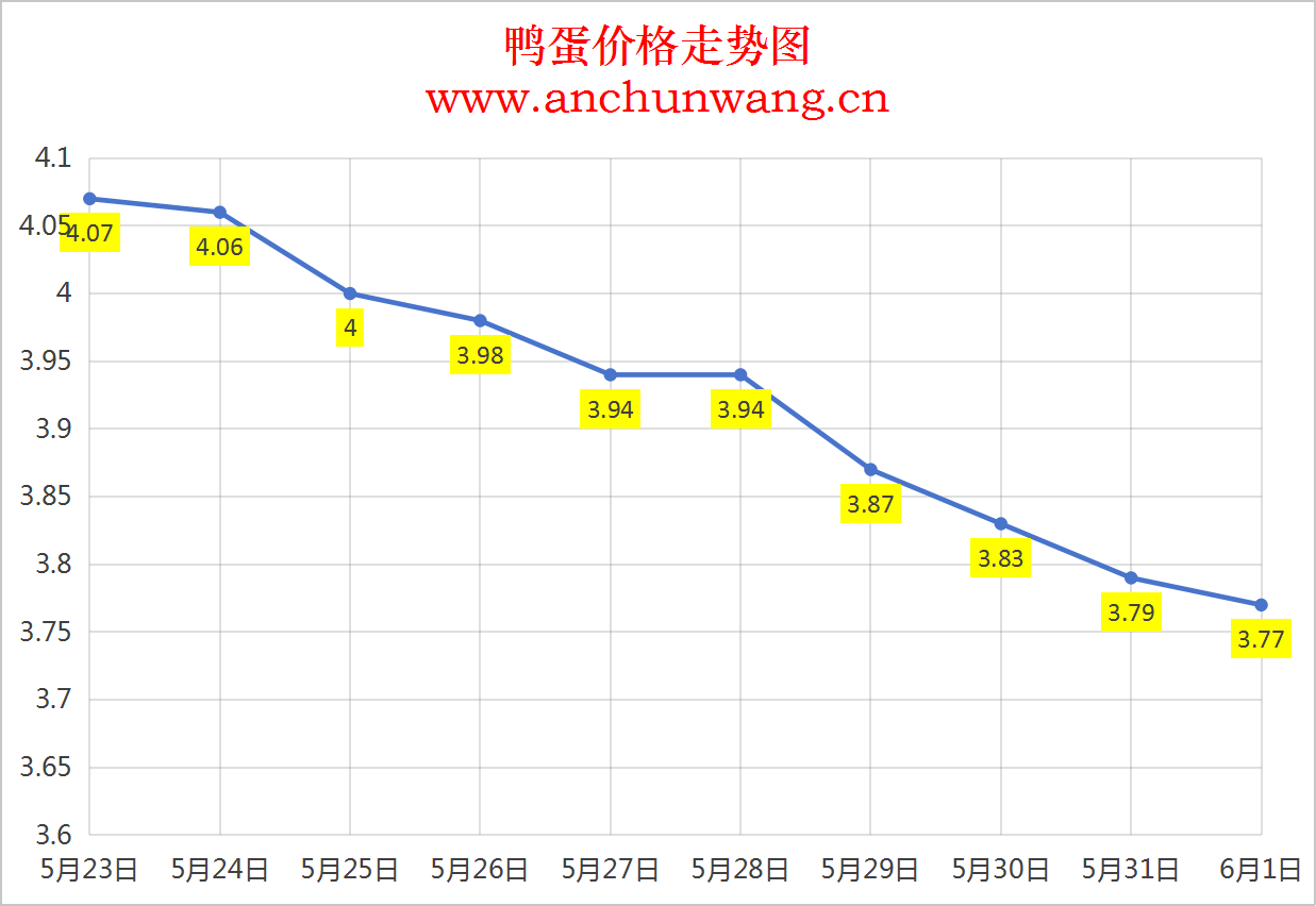 2025年6月1日全国鸭蛋价格：均价3.77元 局部跌