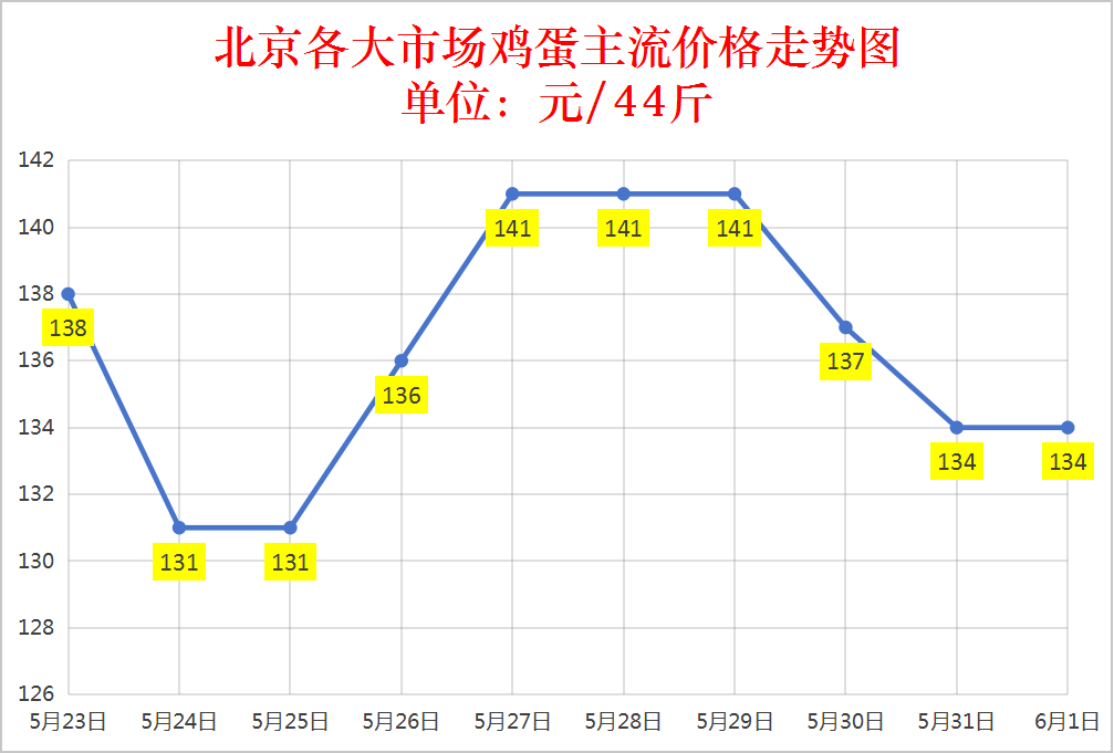 今日鸡蛋行情：2025.6.1全国鸡蛋价格