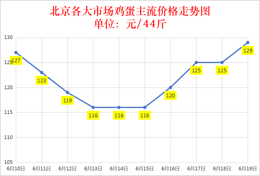 鸡蛋价格走势图