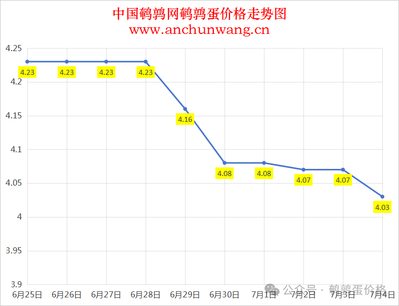 2025年7月4日中国鹌鹑网全国鹌鹑蛋价格涨跌表：均价4.03元，局部跌
