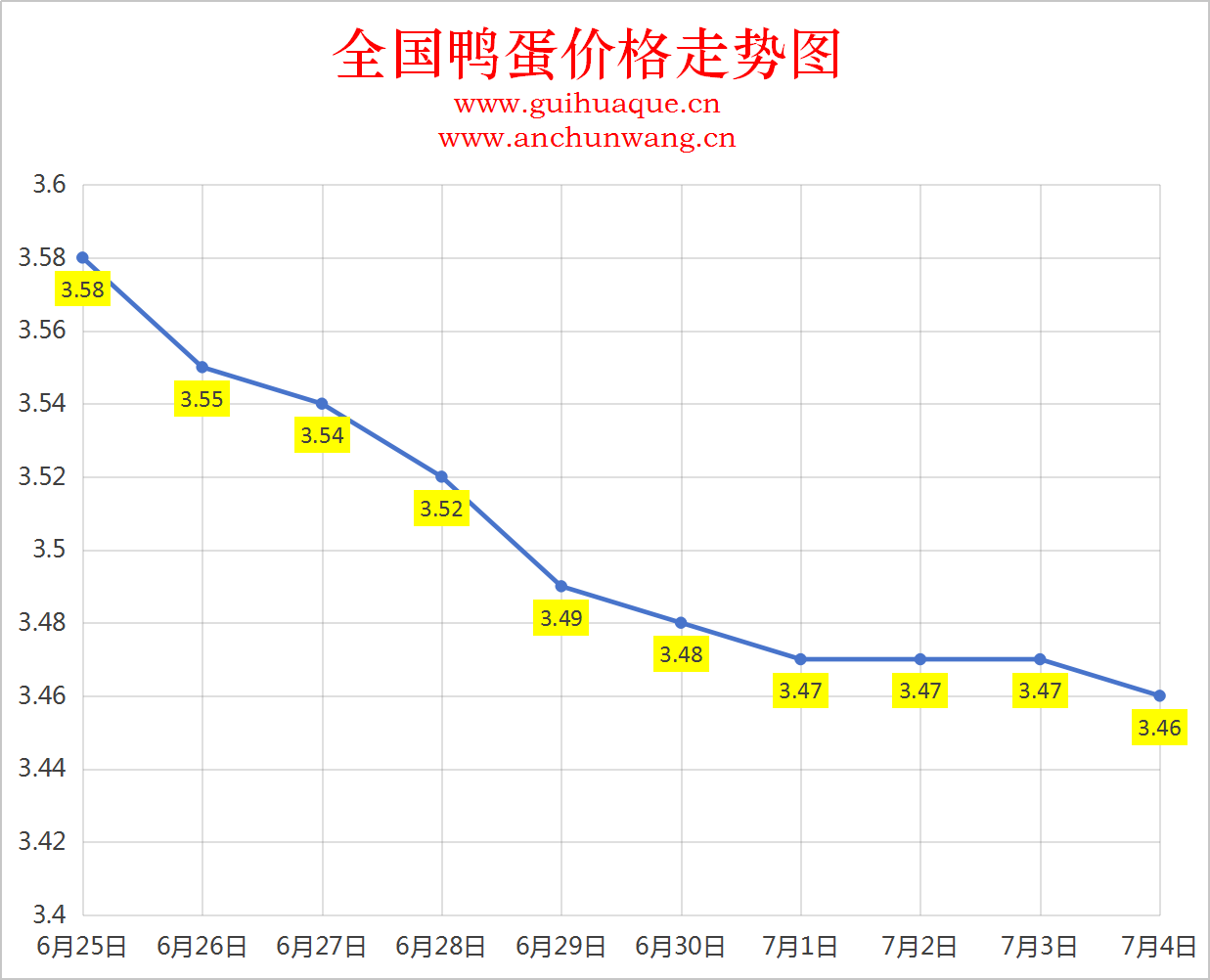 2025年7月4日全国鸭蛋价格涨跌表