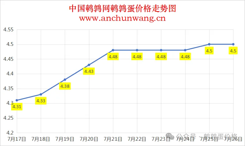 2025年7月26日中国鹌鹑网全国鹌鹑蛋价格涨跌表：均价4.5元 个别跌