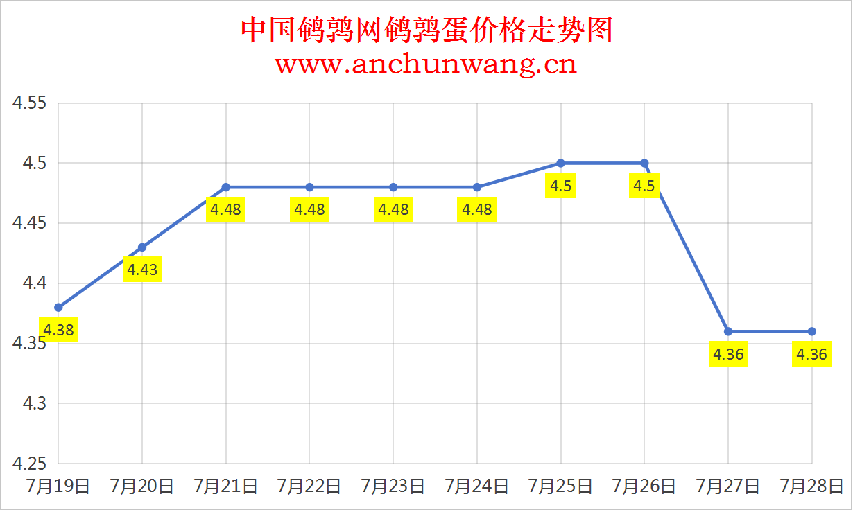 2025年7月28日中国鹌鹑网全国鹌鹑蛋价格涨跌表：均价4.36元 稳为主