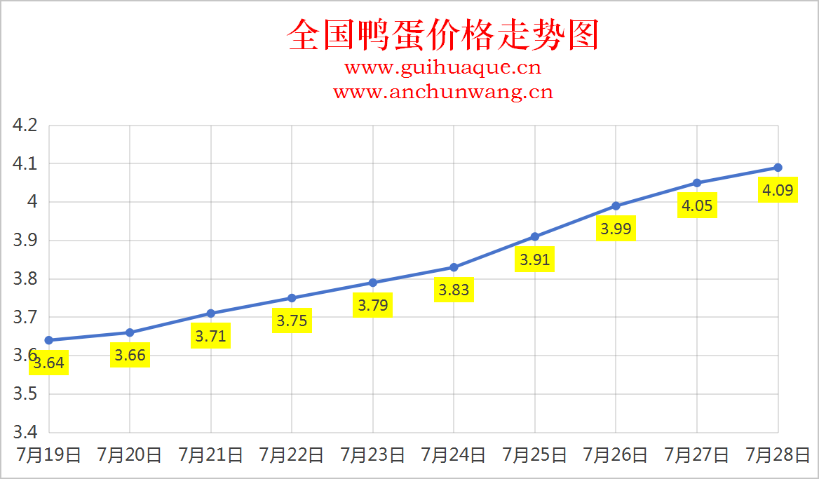 2025年7月28日中国鹌鹑网全国鸭蛋价格涨跌表：均价4.09元