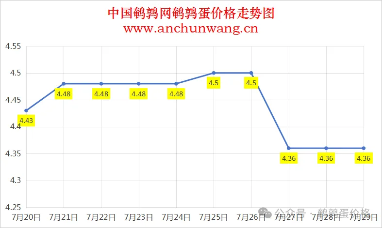 2025年7月29日中国鹌鹑网全国鹌鹑蛋价格涨跌表：均价4.36元 个别跌