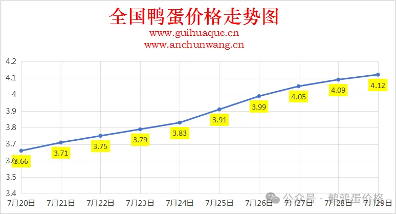 2025年7月29日中国鹌鹑网全国鸭蛋价格涨跌表：均价4.12元