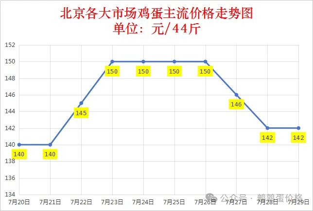  2025年7月29日全国鸡蛋价格