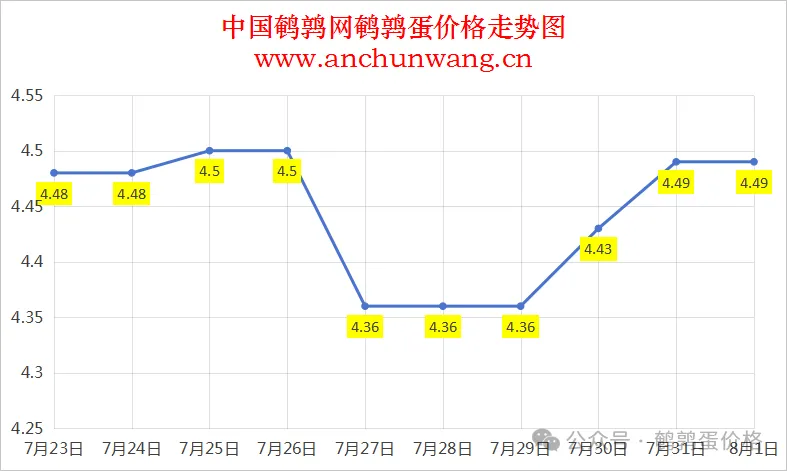 2025年8月1日中国鹌鹑网全国鹌鹑蛋价格涨跌表：均价4.49元 稳为主