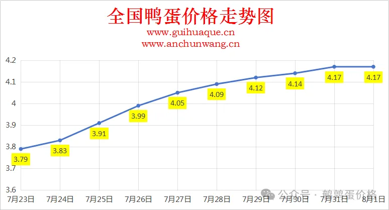 2025年8月1日中国鹌鹑网全国鸭蛋价格涨跌表：均价4.17元
