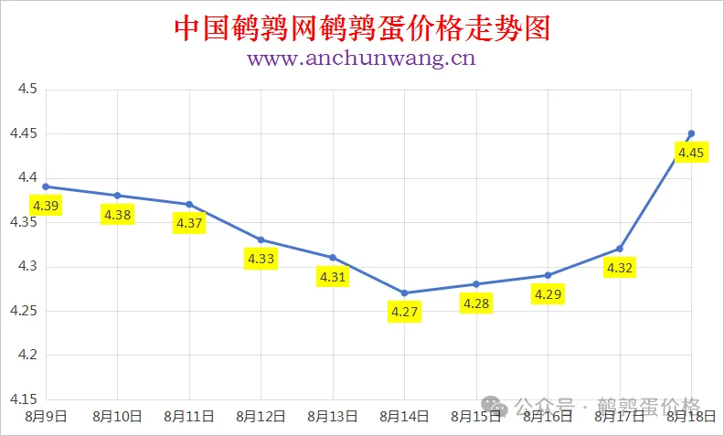2025年8月18日中国鹌鹑网全国鹌鹑蛋价格涨跌表：均价4.45元 大范围上涨