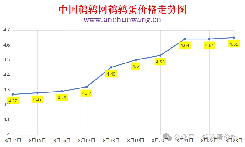 2025年8月23日中国鹌鹑网全国鹌鹑蛋价格涨跌表：均价4.65元 个别涨