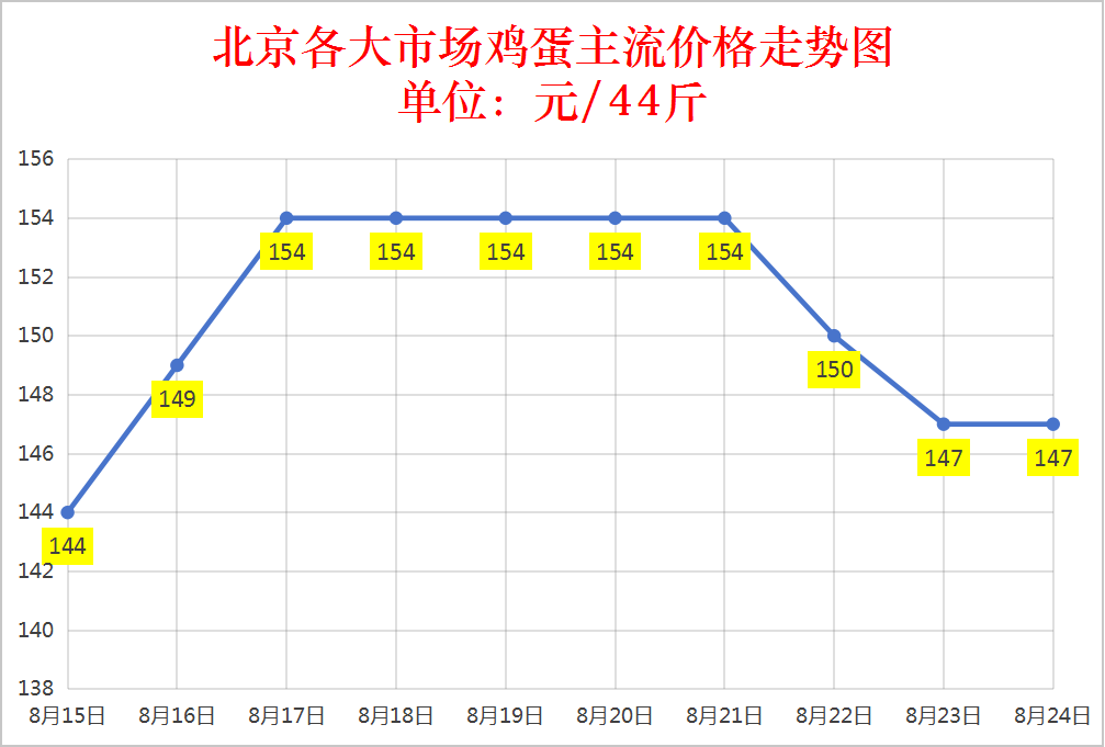 2025年8月24日鸡蛋价格汇总表