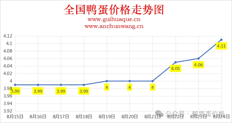 2025年8月24日全国鸭蛋价格涨跌表：均价4.11元