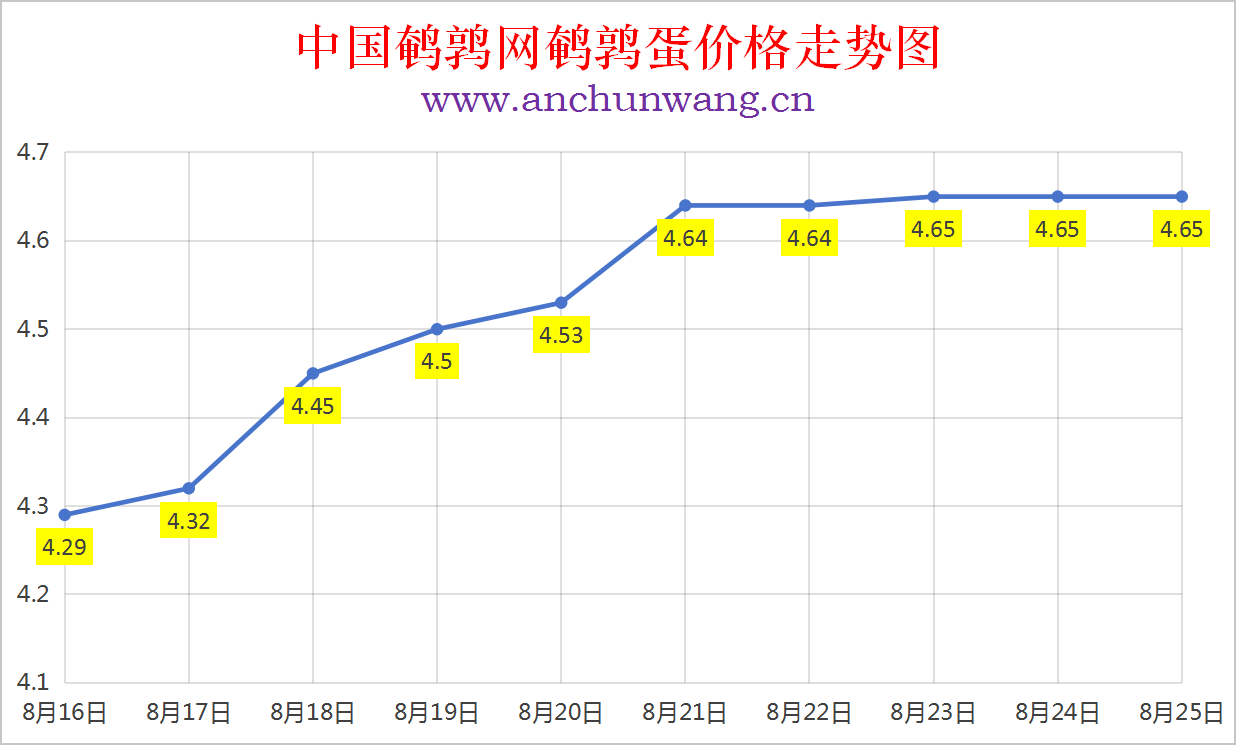 2025年8月25日中国鹌鹑网全国鹌鹑蛋价格涨跌表：均价4.65元 稳为主