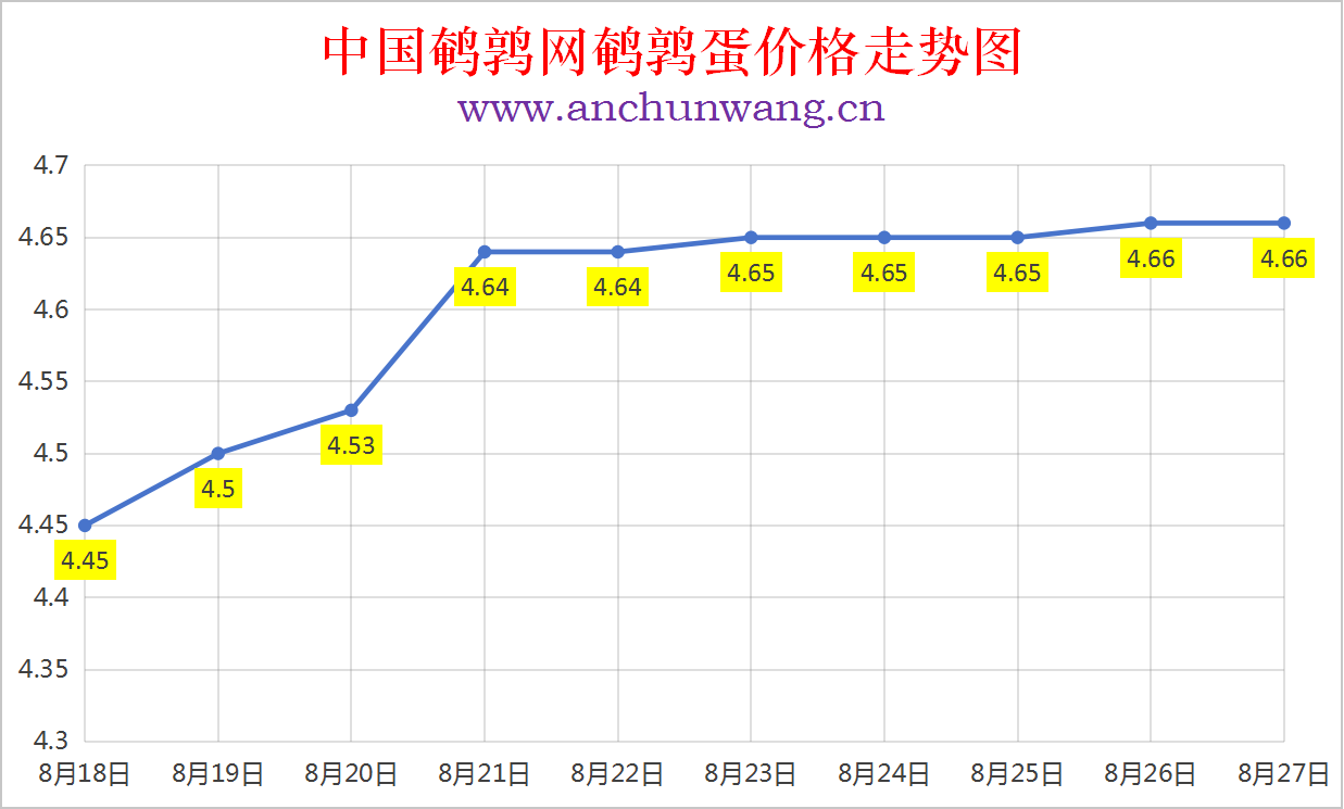 2025年8月27日中国鹌鹑网全国鹌鹑蛋价格涨跌表：均价4.66元
