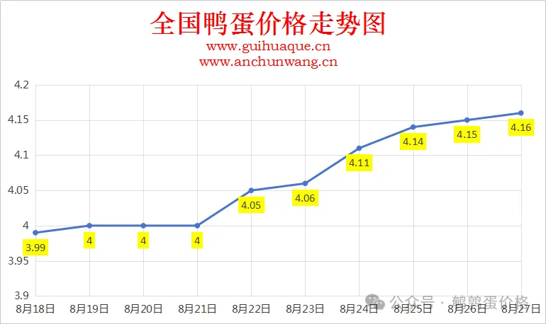 2025年8月27日全国鸭蛋价格涨跌表：均价4.16元