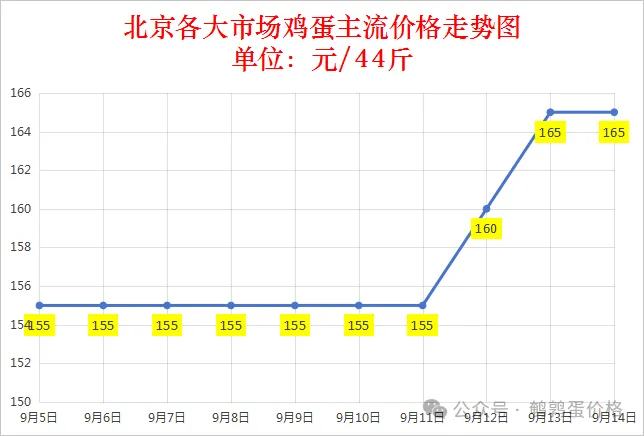 2025年9月14日全国鸡蛋价格行情报价