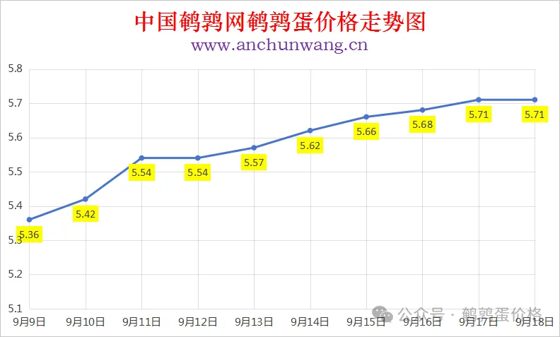 2025年9月18日中国鹌鹑网全国鹌鹑蛋价格涨跌表：均价5.71元 个别涨