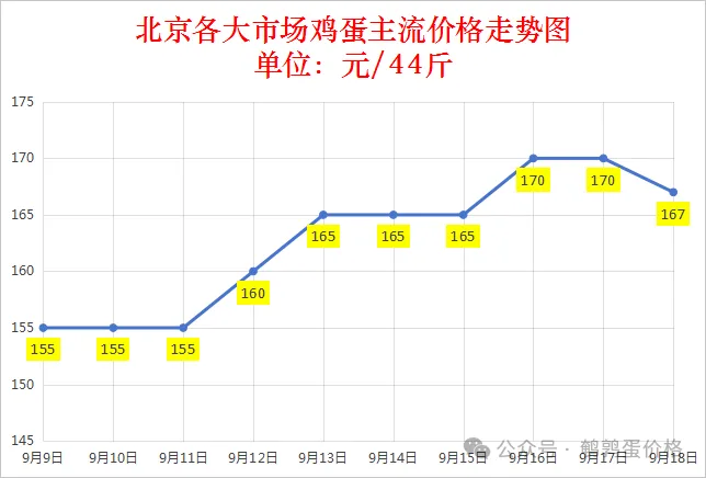 2025年9月18日全国鸡蛋价格行情报价