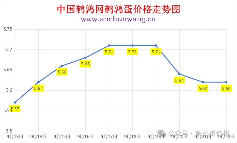 2025年9月22日中国鹌鹑网全国鹌鹑蛋价格涨跌表：均价5.62元 个别跌