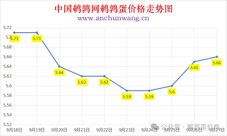2025年9月27日中国鹌鹑网全国鹌鹑蛋价格涨跌表：均价5.66元 局部涨