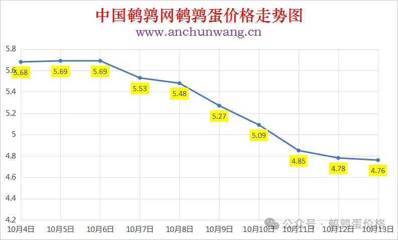 2025年10月13日中国鹌鹑网全国鹌鹑蛋价格涨跌表：均价4.76元 局部跌