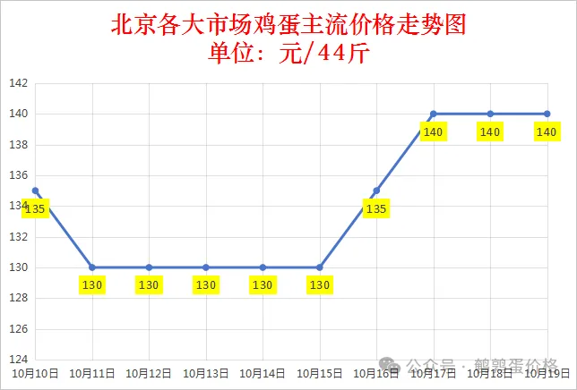 2025年10月19日全国鸡蛋价格行情报价