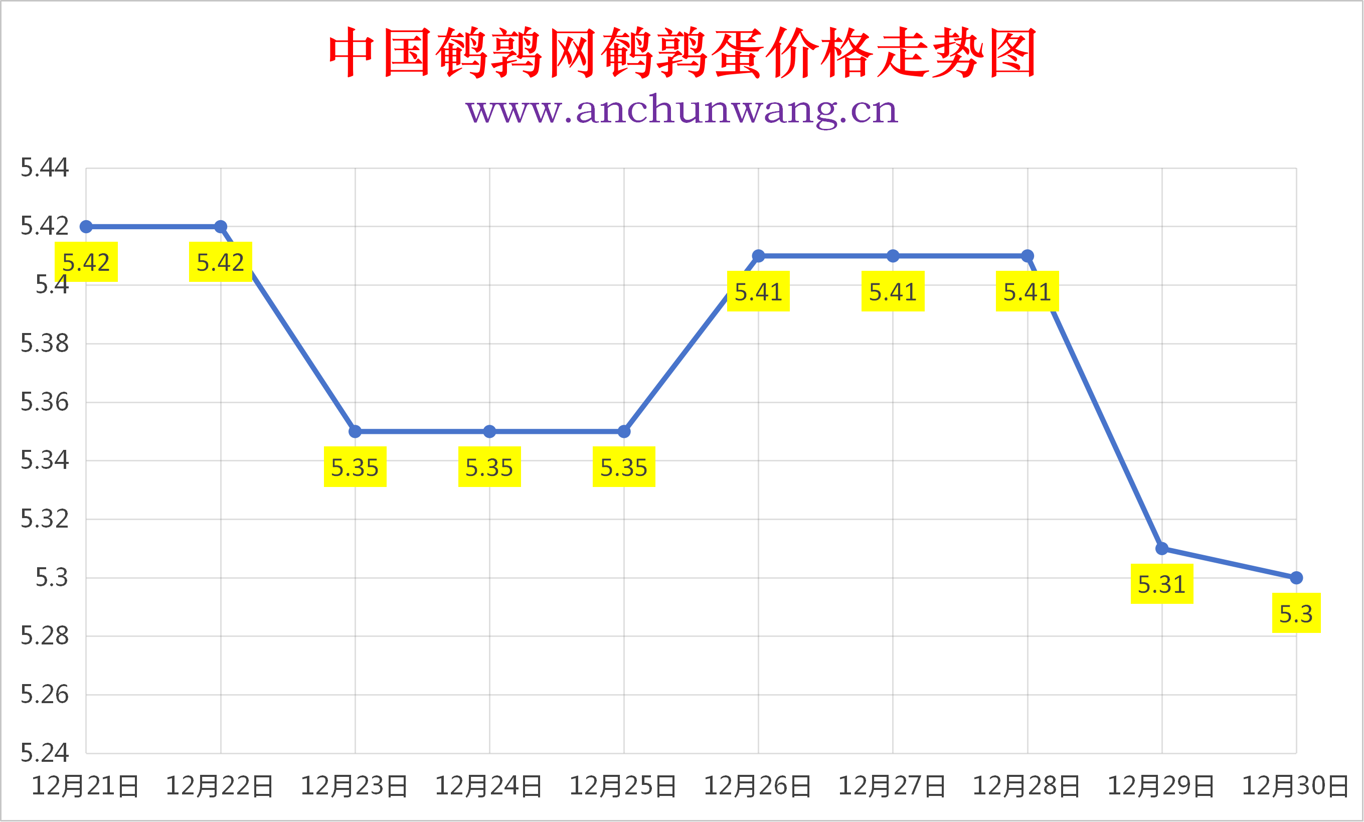 2025年12月30日全国鹌鹑蛋价格涨跌表：均价5.3元 个别跌