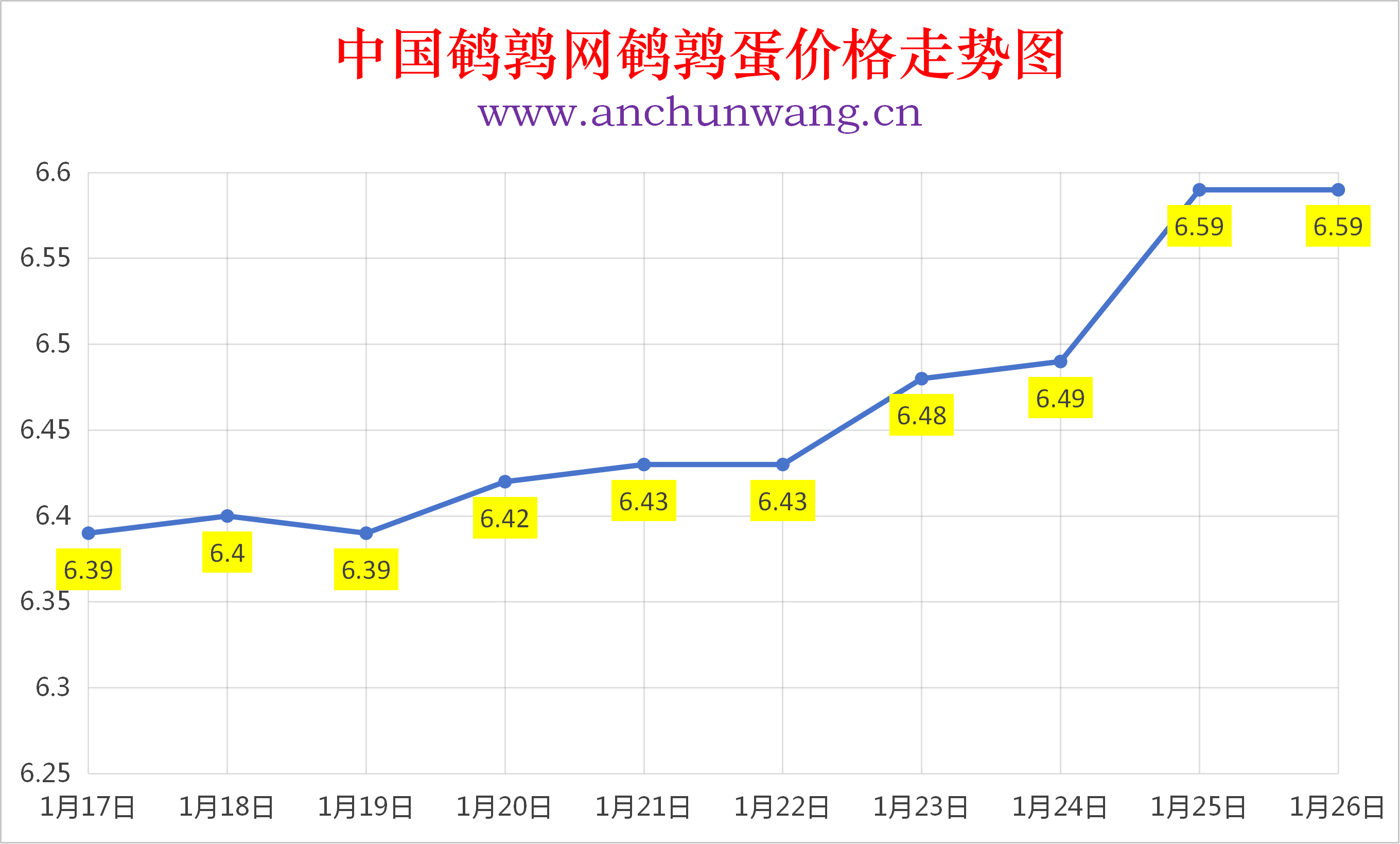 2026年1月26日全国鹌鹑蛋价格涨跌表：均价6.59元 个别涨
