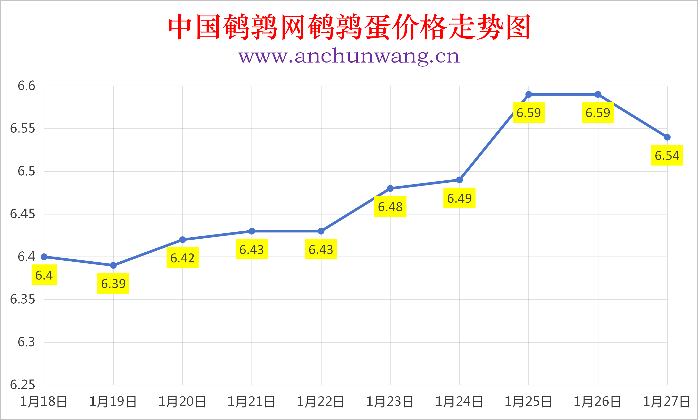 2026年1月27日全国鹌鹑蛋价格涨跌表：均价6.54元 多地跌