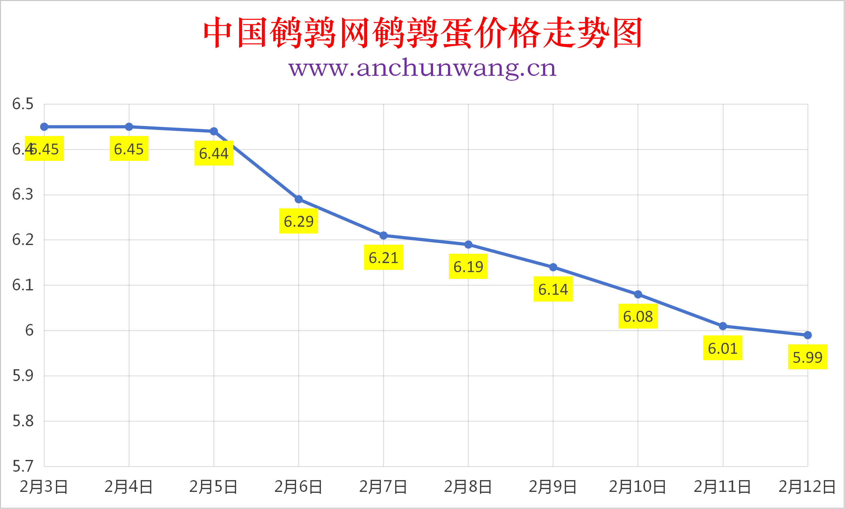 2026年2月12日全国鹌鹑蛋价格涨跌表：均价5.99元  局部跌