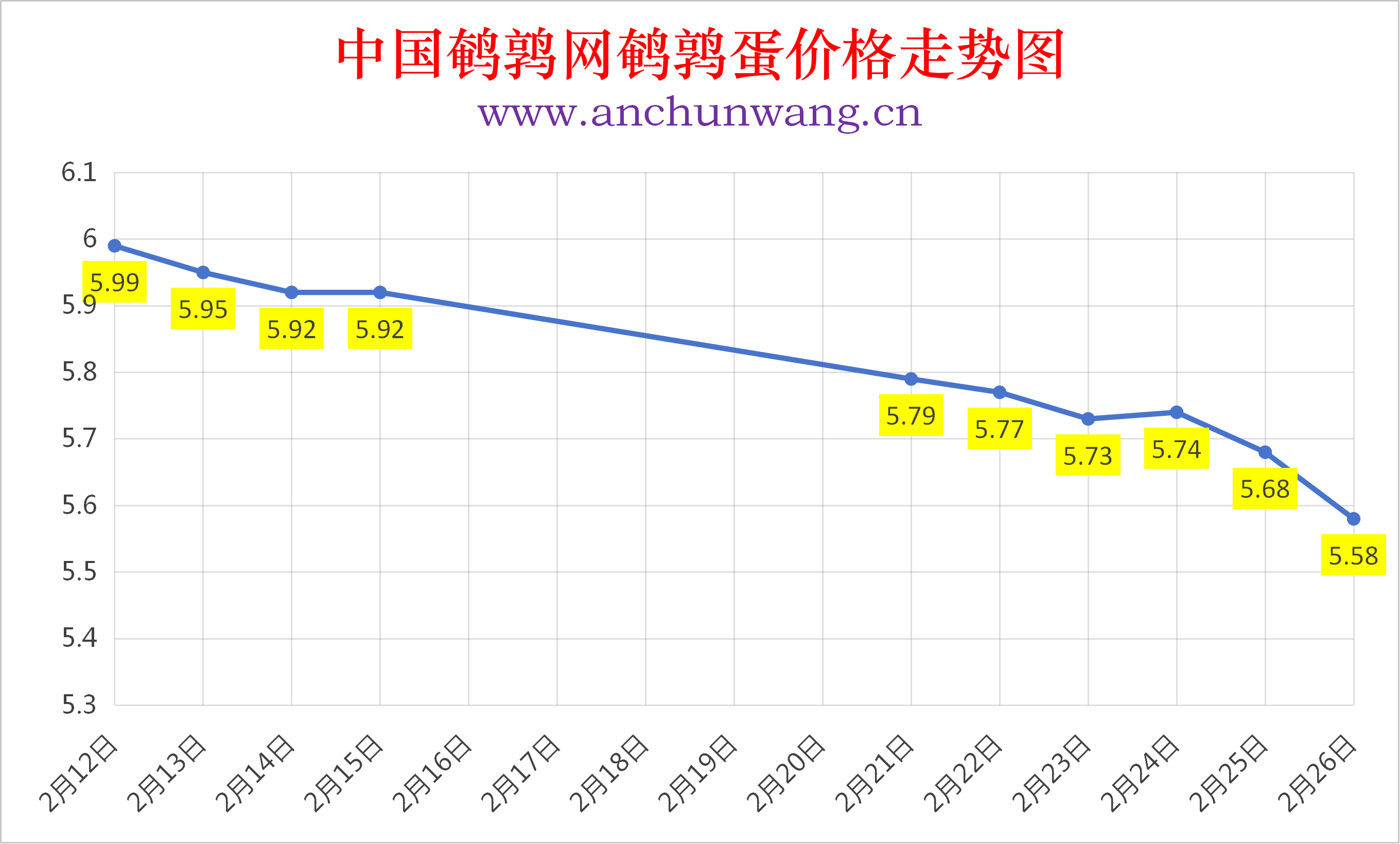 2026年2月26日全国鹌鹑蛋价格涨跌表：均价5.58元  继续跌