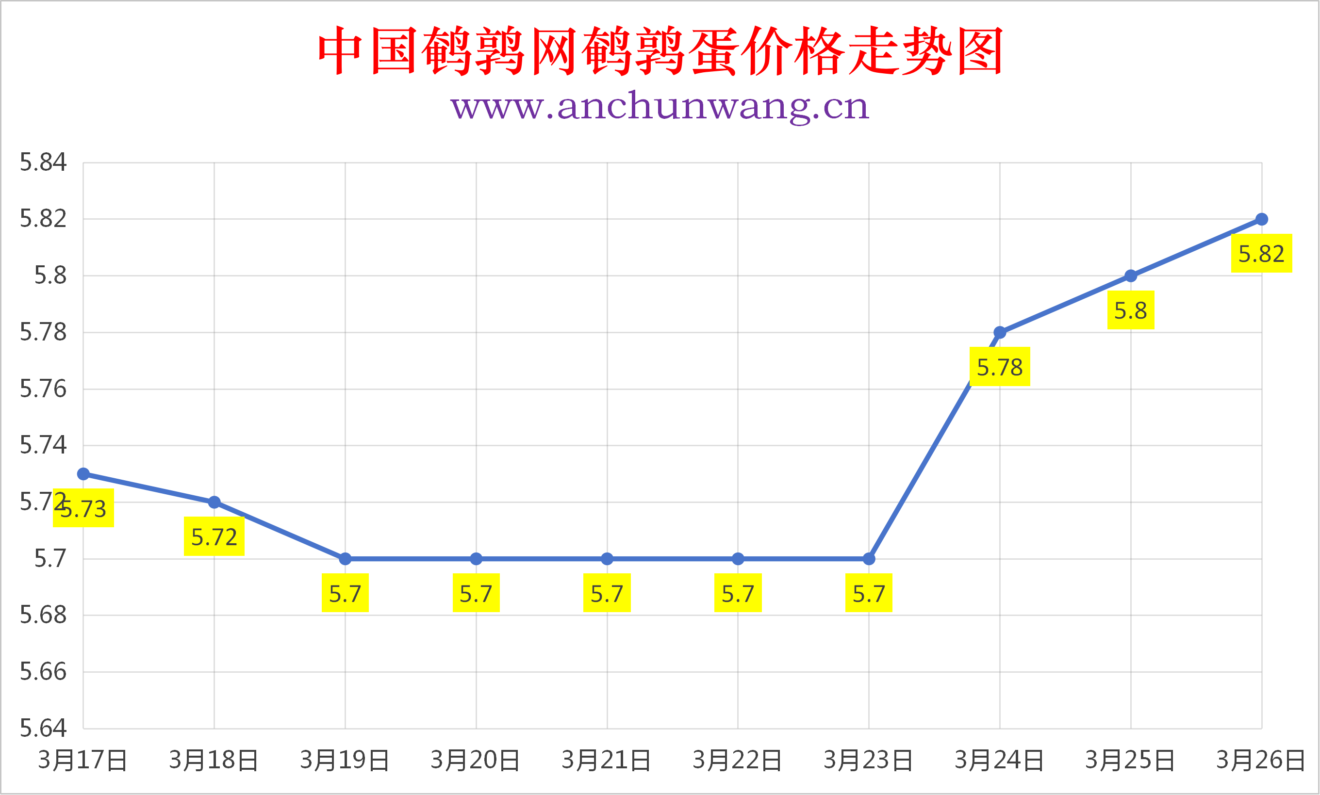 2026年3月26日全国鹌鹑蛋价格涨跌表：均价5.82元  局部涨