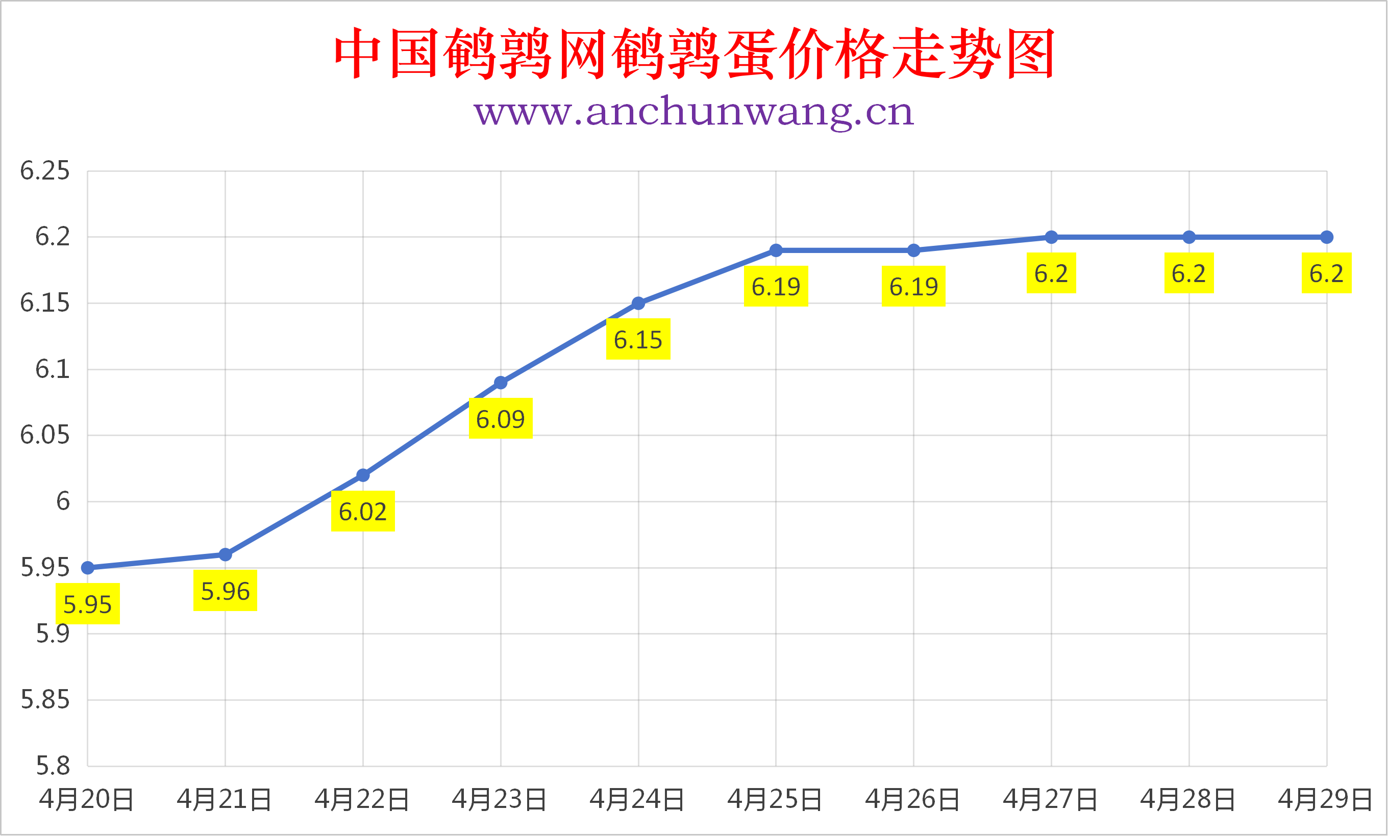 2026年4月29日全国鹌鹑蛋价格涨跌表：均价6.2元