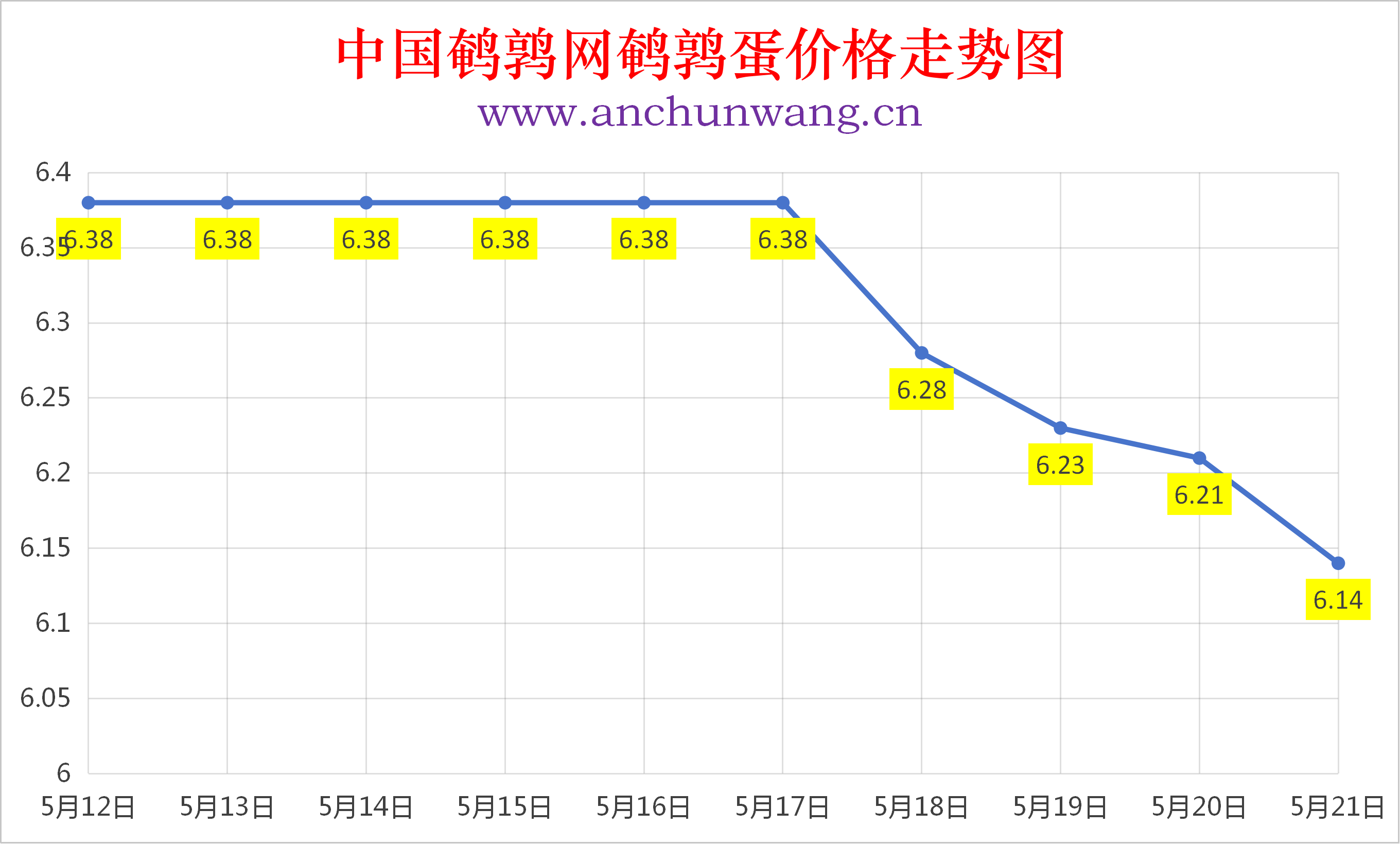 2026年5月21日全国鹌鹑蛋价格涨跌表：均价6.14元  多地跌