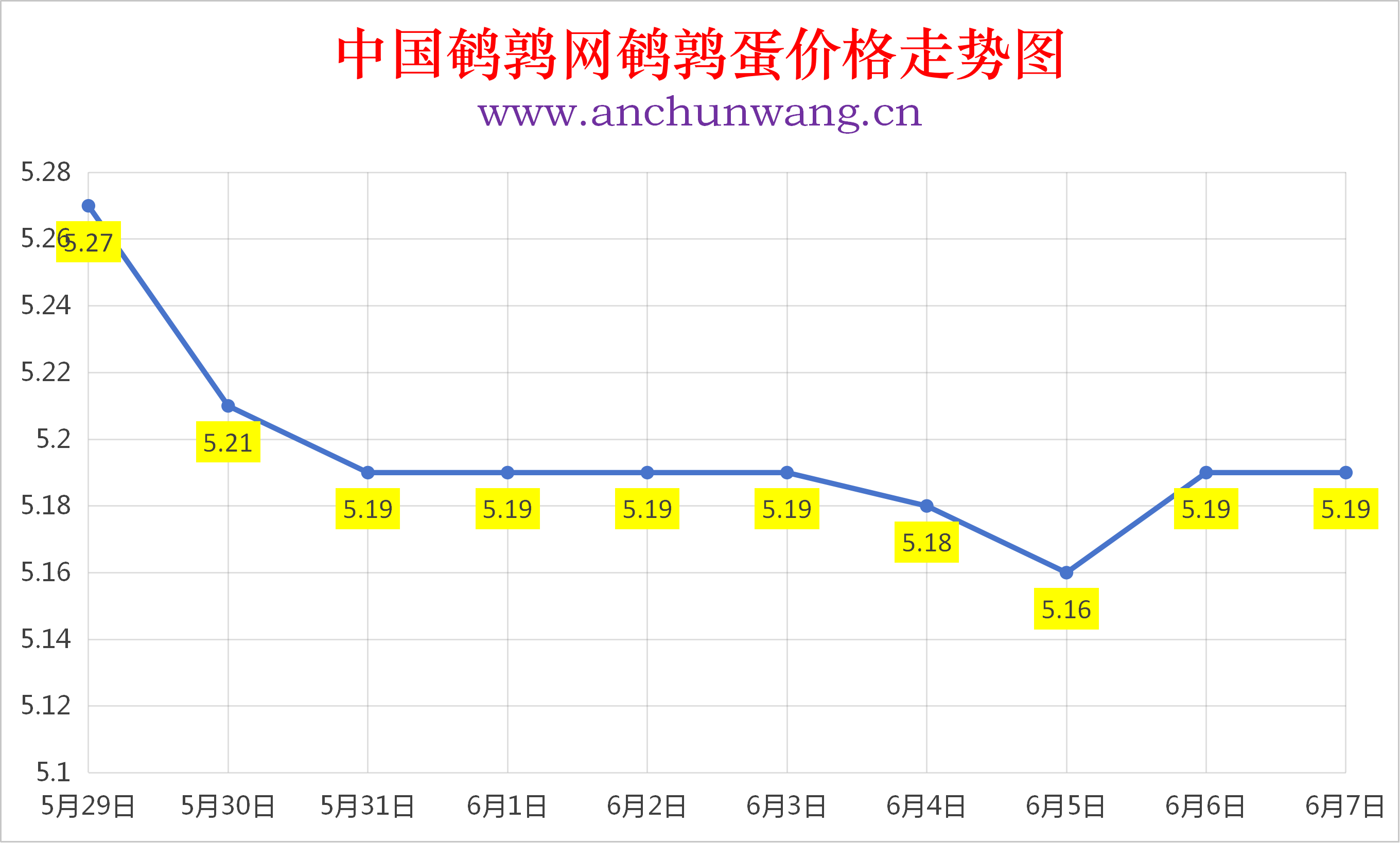 2026年6月7日全国鹌鹑蛋价格涨跌表：均价5.19元  个别涨