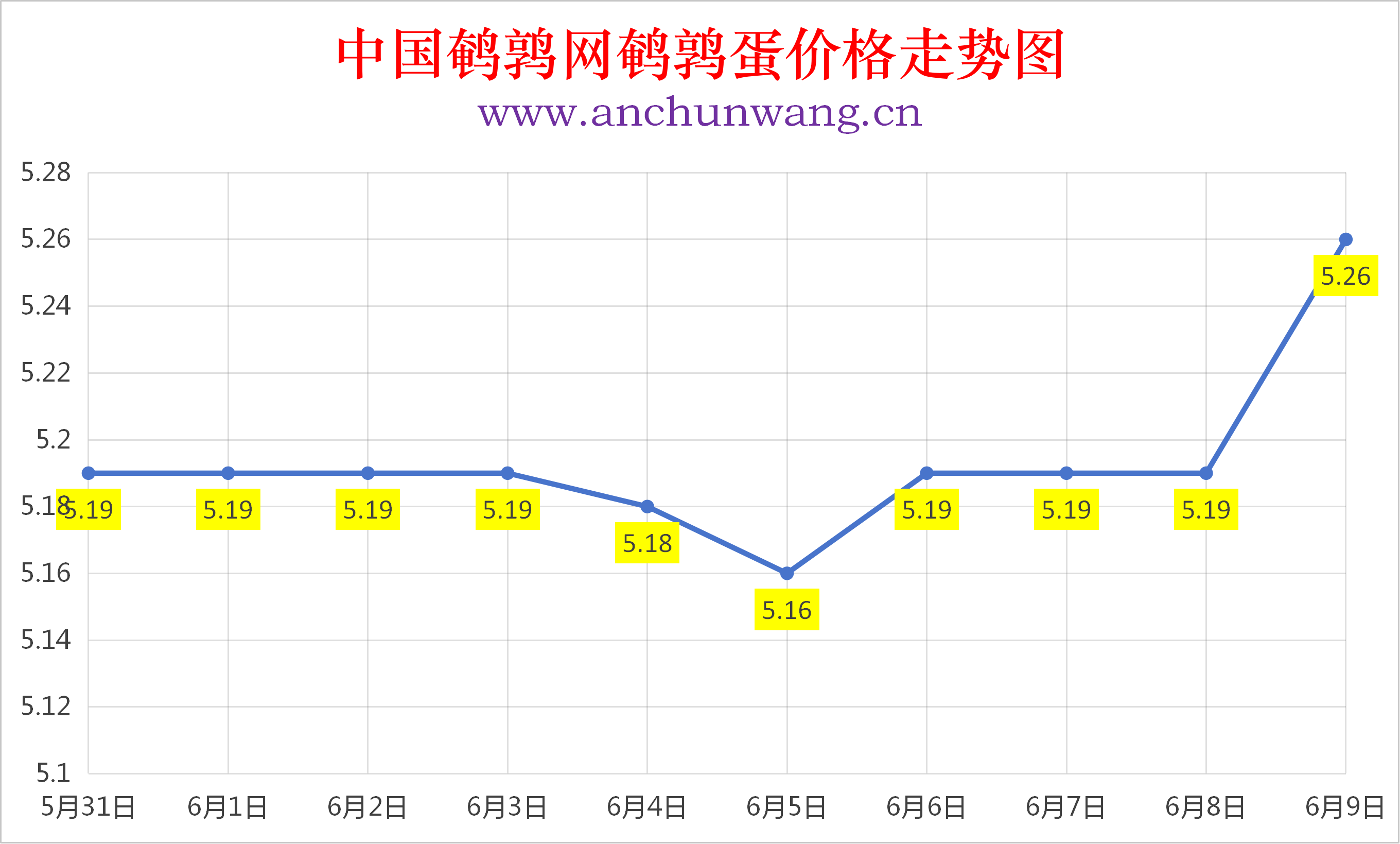 2026年6月8日全国鹌鹑蛋价格涨跌表：均价5.26元  多地涨
